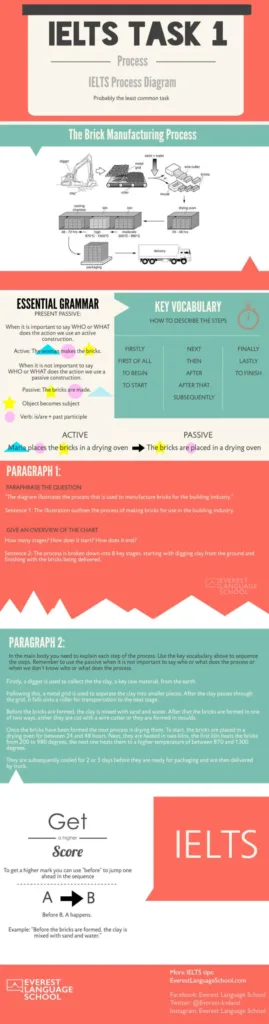 IELTS Task-1 Process