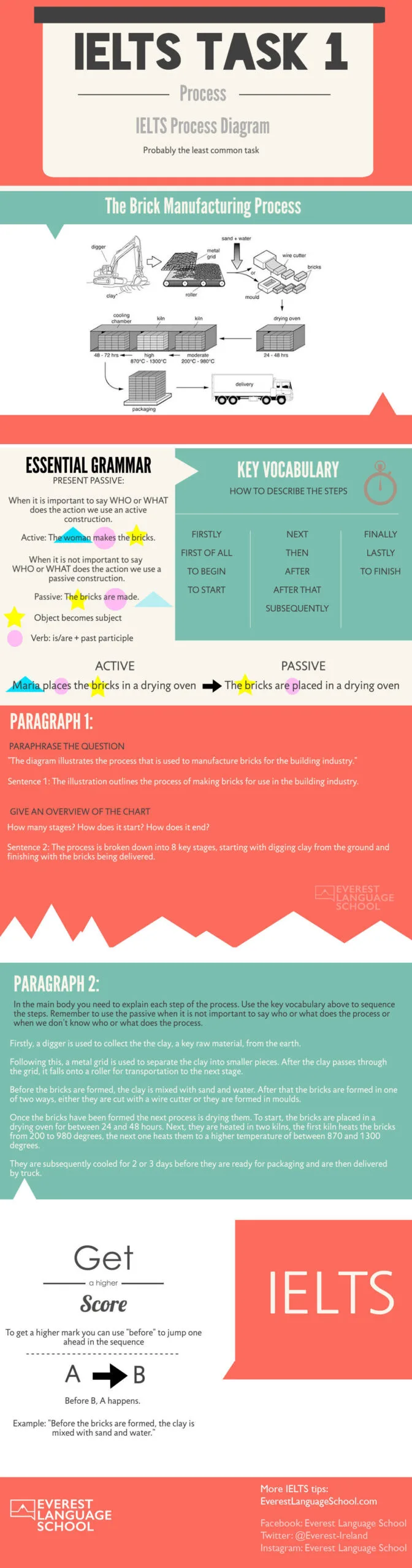 IELTS Task-1 Process