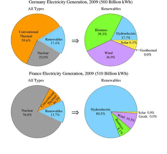 ielts-pie-chart-electricity
